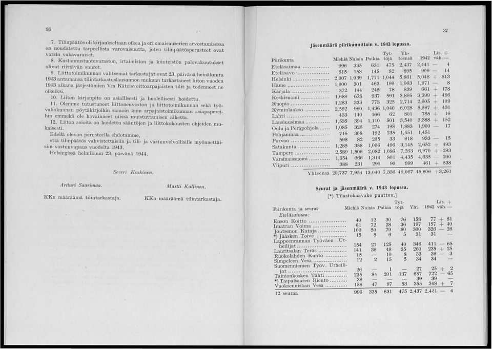 päivänä heinäkuuta 1943 antamansa tilintarkastuslausunnon mukaan tarkastaneet liiton vuoden 1943 aikana järje'stämien V:n Käteisvoittoarpajaisten tilit ja todenneet ne oikeiksi. 10.