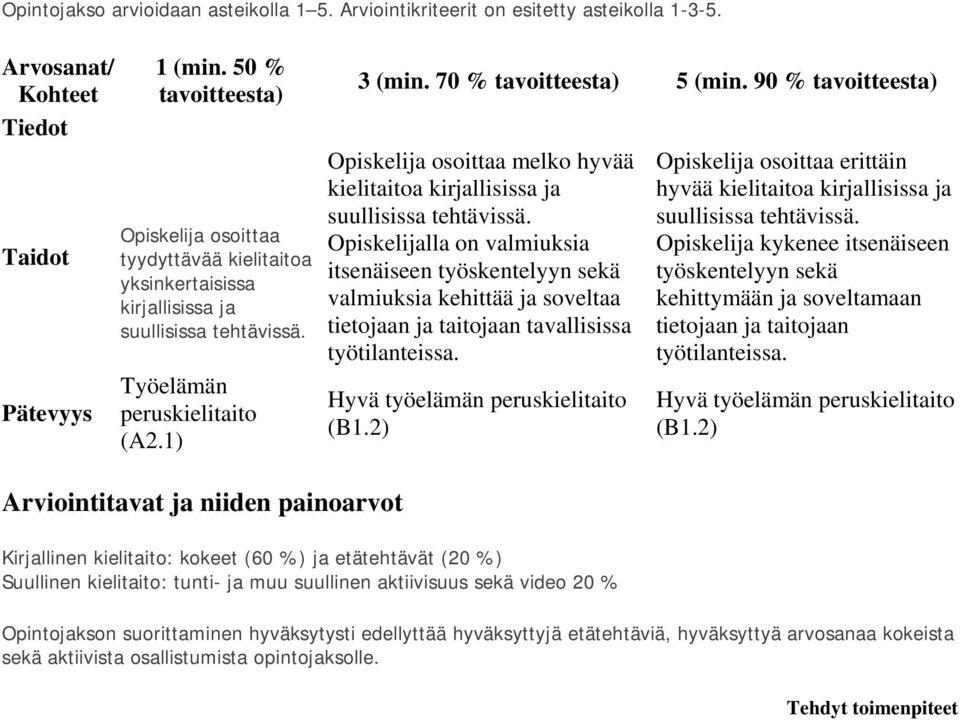 90 % tavoitteesta) Opiskelija osoittaa melko hyvää kielitaitoa kirjallisissa ja suullisissa tehtävissä.