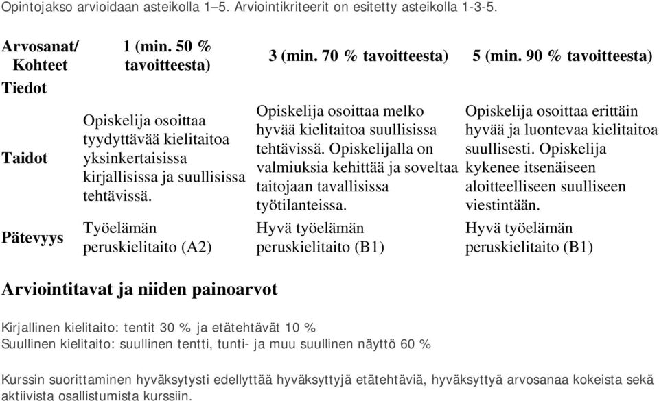 70 % tavoitteesta) 5 (min. 90 % tavoitteesta) Opiskelija osoittaa melko hyvää kielitaitoa suullisissa tehtävissä.