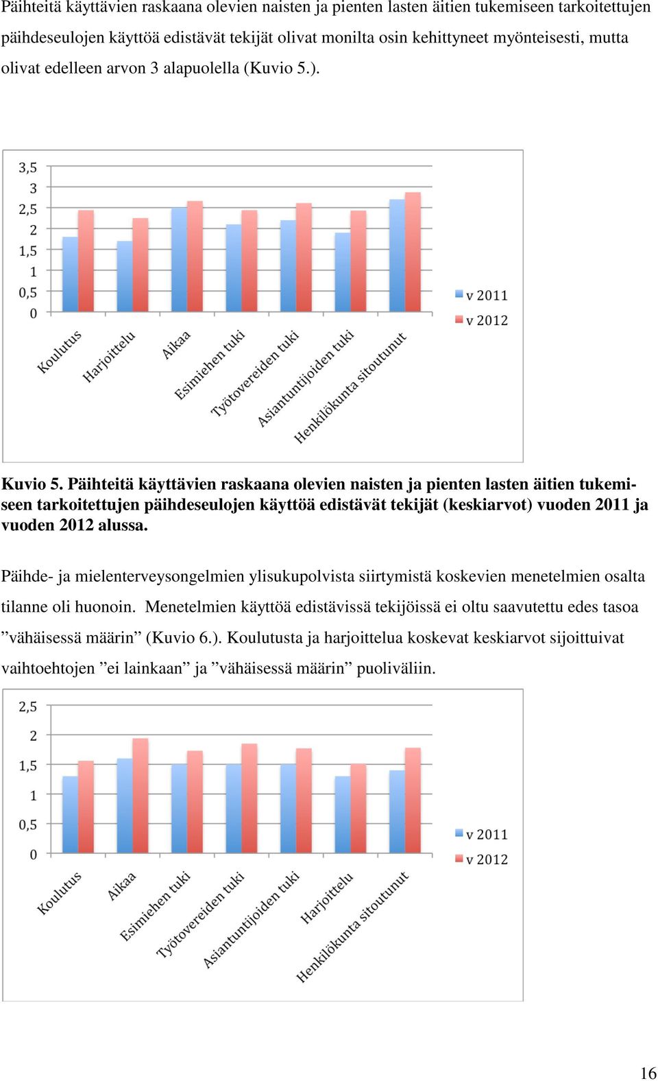 Päihteitä käyttävien raskaana olevien naisten ja pienten lasten äitien tukemiseen tarkoitettujen päihdeseulojen käyttöä edistävät tekijät (keskiarvot) vuoden 2011 ja vuoden 2012 alussa.