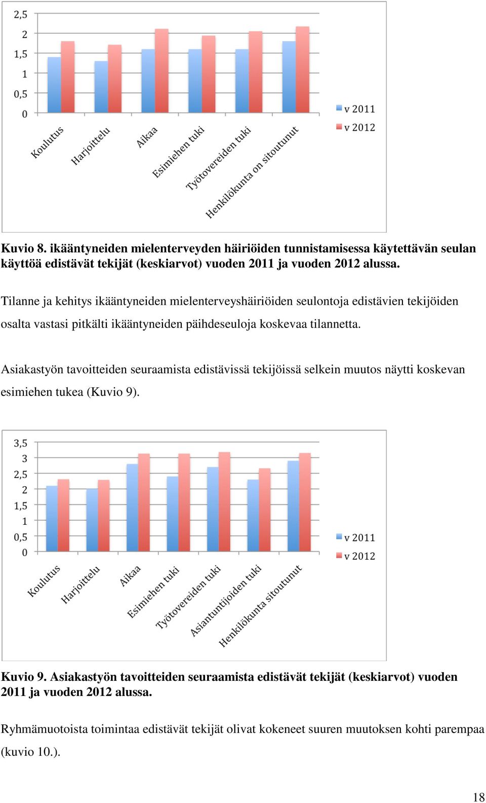 Asiakastyön tavoitteiden seuraamista edistävissä tekijöissä selkein muutos näytti koskevan esimiehen tukea (Kuvio 9). Kuvio 9.