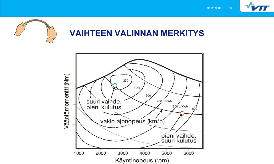 suuri vaihde, pieni kulutus 250 270 300 400 g/kwh vakio