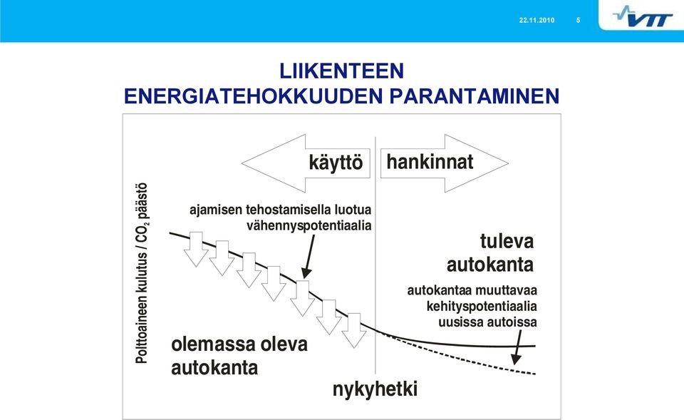 Polttoaineen kulutus / CO päästö 2 ajamisen tehostamisella luotua