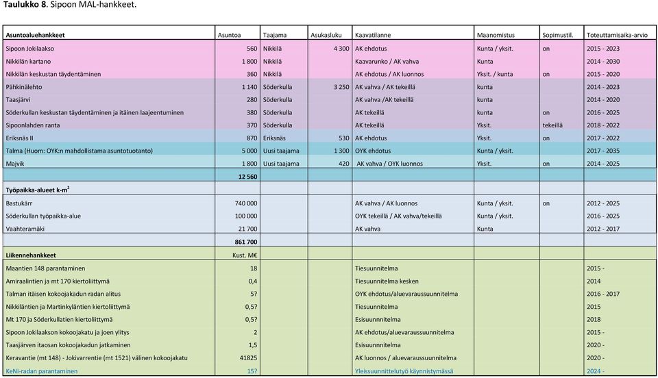 / kunta on 2015-2020 Pähkinälehto 1 140 Söderkulla 3 250 AK vahva / AK tekeillä kunta 2014-2023 Taasjärvi 280 Söderkulla AK vahva /AK tekeillä kunta 2014-2020 Söderkullan keskustan täydentäminen ja