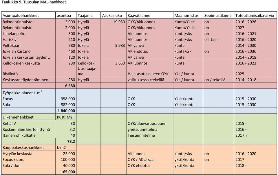 on 2016-2026 Rykmentinpuisto II 2 000 Hyrylä OYK/Akluonnos Kunta/Yksit.