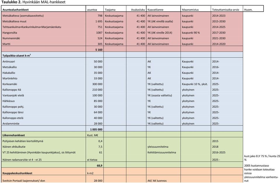 Tehtaankulma+Kankurinkulma+Marjamäenkatu 751 Keskustaajama 41 400 AK lainvoimainen kaupunki 2014-2025 Hangonsilta 1087 Keskustaajama 41 400 YK (AK vireille 2014) kaupunki 90 % 2017-2030 Nummenmäki