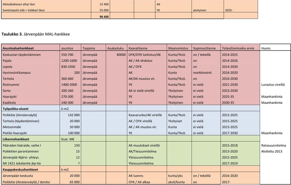 Keskustan täydentäminen 550-700 Järvenpää 40000 OYK/OYK tarkistus/ak Kunta/Yksit. on / tekeillä 2014-2025 Pajala 1200-1600 Järvenpää AK / AK ehdotus Kunta/Yksit.