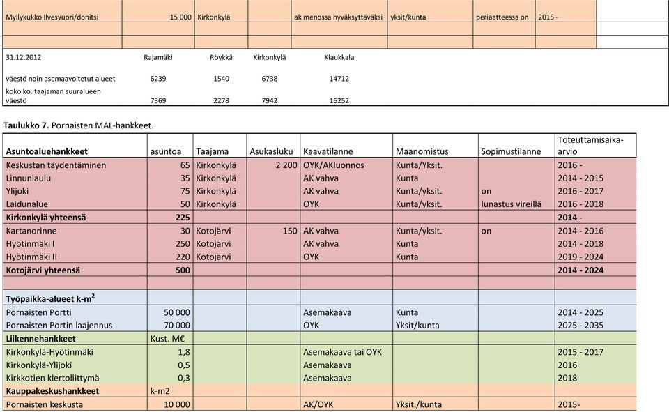 Asuntoaluehankkeet asuntoa Taajama Asukasluku Kaavatilanne Maanomistus Sopimustilanne Toteuttamisaikaarvio Keskustan täydentäminen 65 Kirkonkylä 2 200 OYK/AKluonnos Kunta/Yksit.