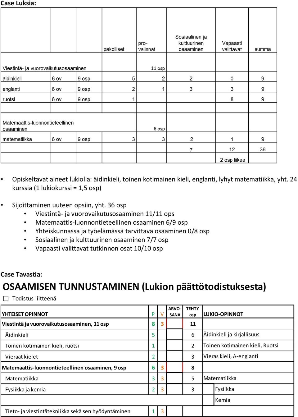 Vapaasti valittavat tutkinnn sat 10/10 sp Case Tavastia: OSAAMISEN TUNNUSTAMINEN (Lukin päättötdistuksesta) Tdistus liitteenä YHTEISET OPINNOT P V SANA ARVO- Viestintä ja vurvaikutussaaminen, 11 sp 8