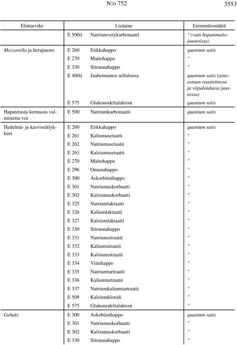 Natriumkarbonaatit E 260 Etikkahappo E 261 Kaliumasetaatti " E 262 Natriumasetaatit " E 263 Kalsiumasetaatti " E 270 Maitohappo " E 296 Omenahappo " E 300 Askorbiinihappo " E 301 Natriumaskorbaatti "