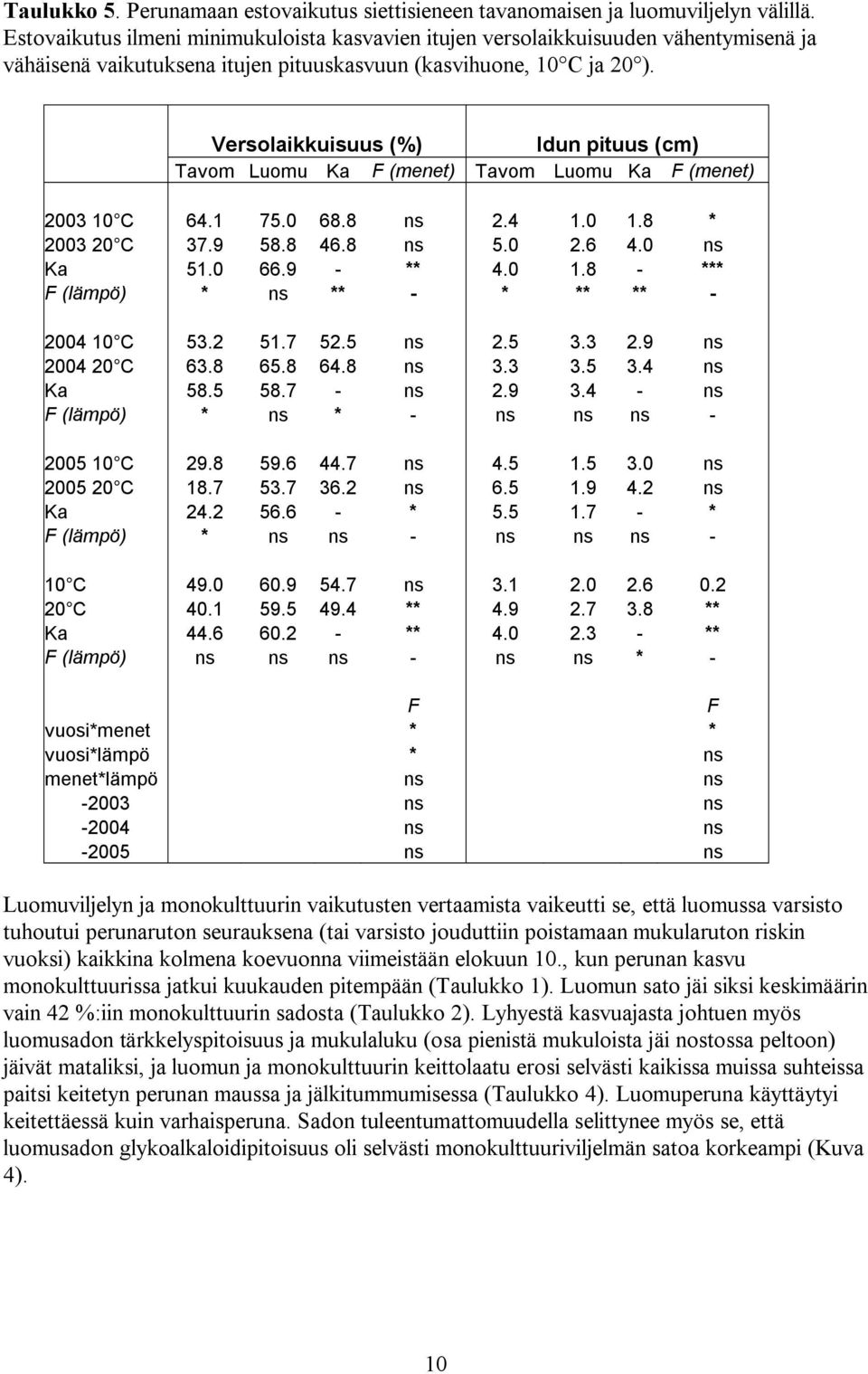 Versolaikkuisuus (%) Idun pituus (cm) Tavom Luomu Ka F (menet) Tavom Luomu Ka F (menet) 2003 10 C 64.1 75.0 68.8 ns 2.4 1.0 1.8 * 2003 20 C 37.9 58.8 46.8 ns 5.0 2.6 4.0 ns Ka 51.0 66.9 - ** 4.0 1.8 - *** F (lämpö) * ns ** - * ** ** - 2004 10 C 53.