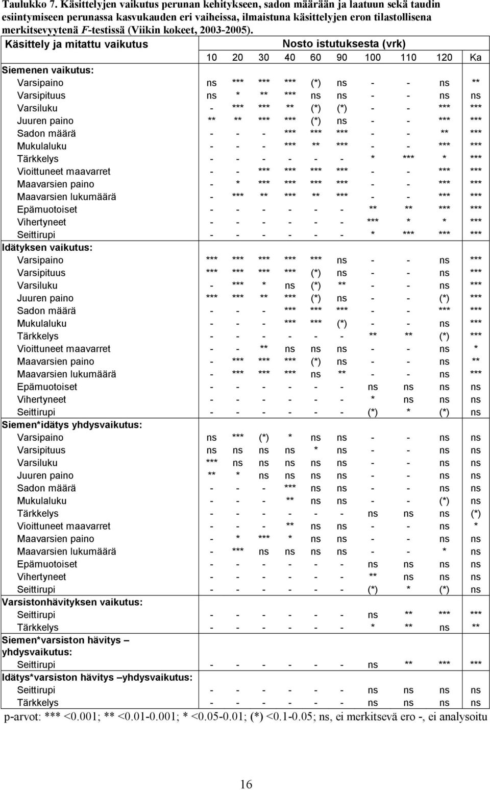 F-testissä (Viikin kokeet, 2003-2005).