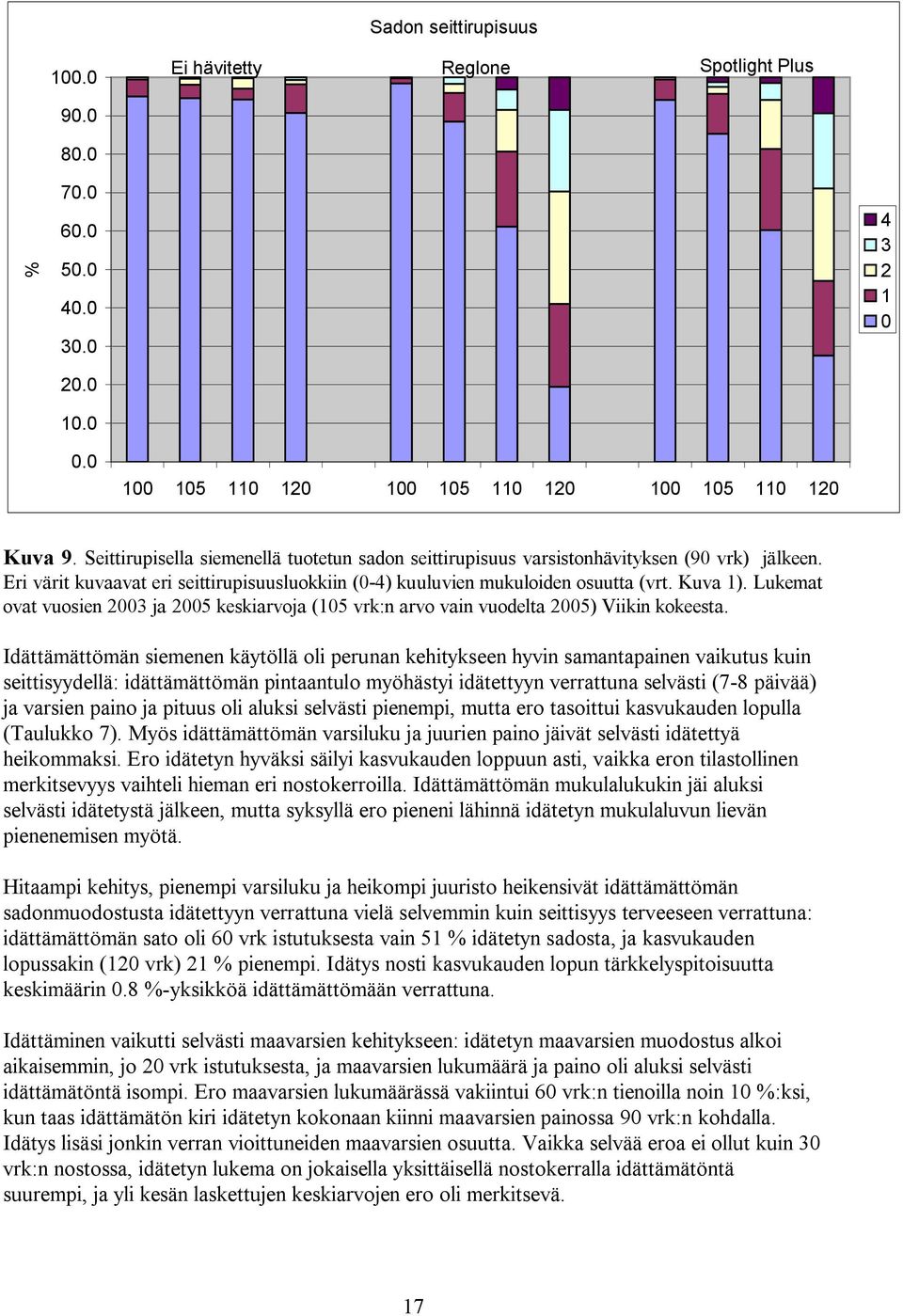 Lukemat ovat vuosien 2003 ja 2005 keskiarvoja (105 vrk:n arvo vain vuodelta 2005) Viikin kokeesta.
