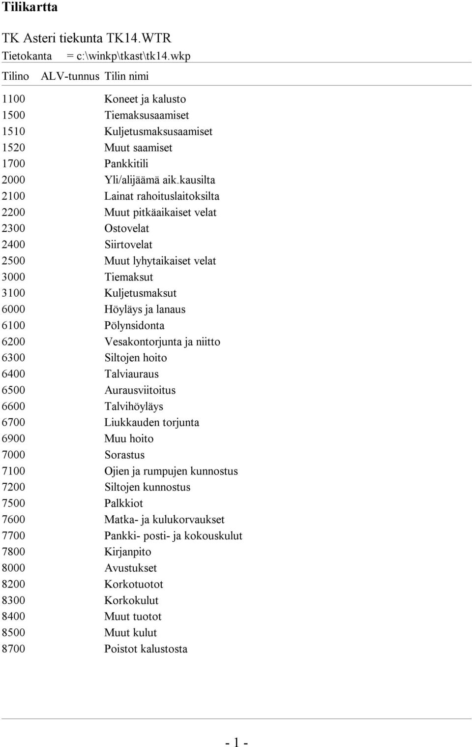 kausilta 2100 Lainat rahoituslaitoksilta 2200 Muut pitkäaikaiset velat 2300 Ostovelat 2400 Siirtovelat 2500 Muut lyhytaikaiset velat 3000 Tiemaksut 3100 Kuljetusmaksut 6000 Höyläys ja lanaus 6100