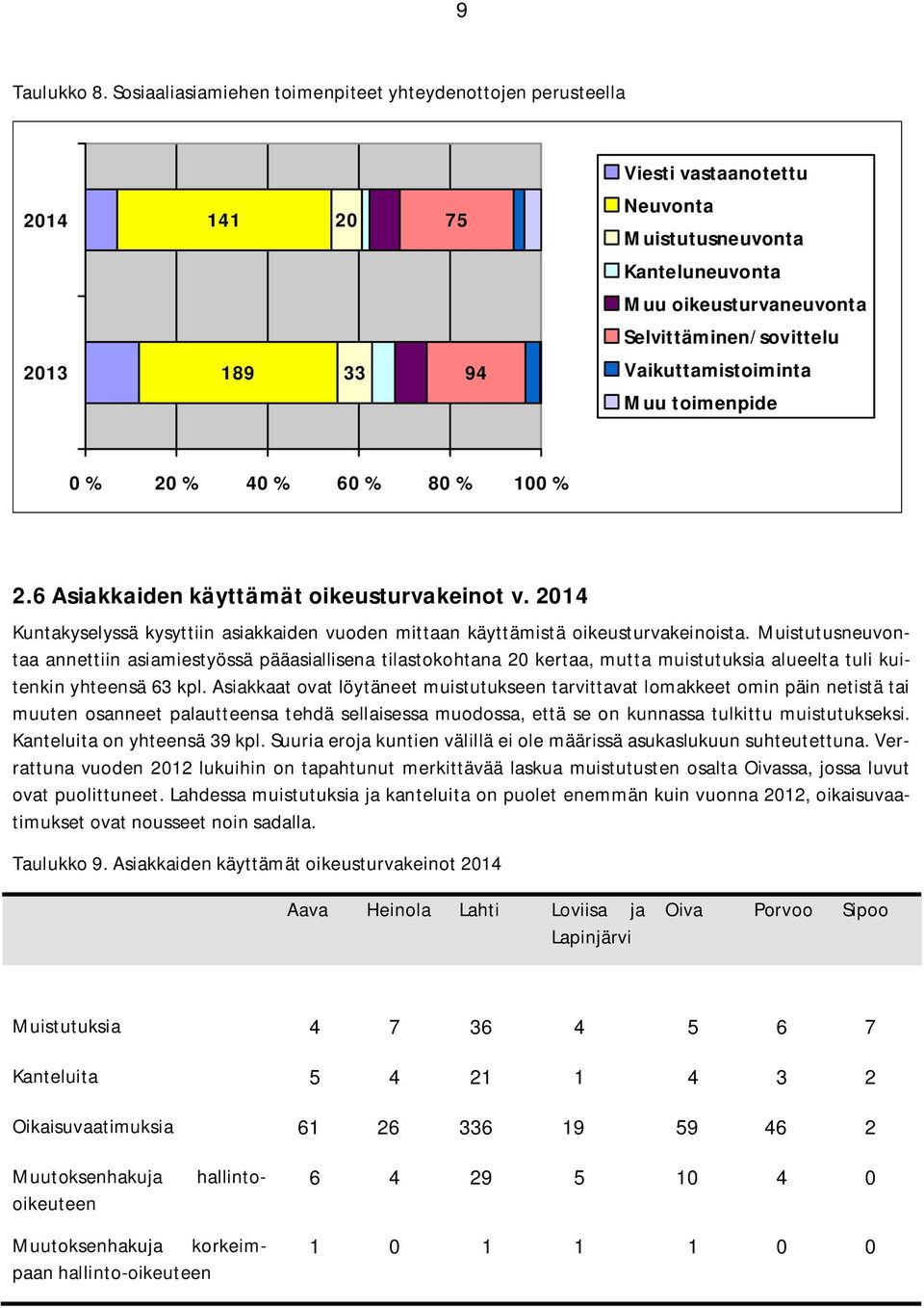 Selvittäminen/sovittelu Vaikuttamistoiminta Muu toimenpide 0 % 20 % 40 % 60 % 80 % 100 % 2.6 Asiakkaiden käyttämät oikeusturvakeinot v.