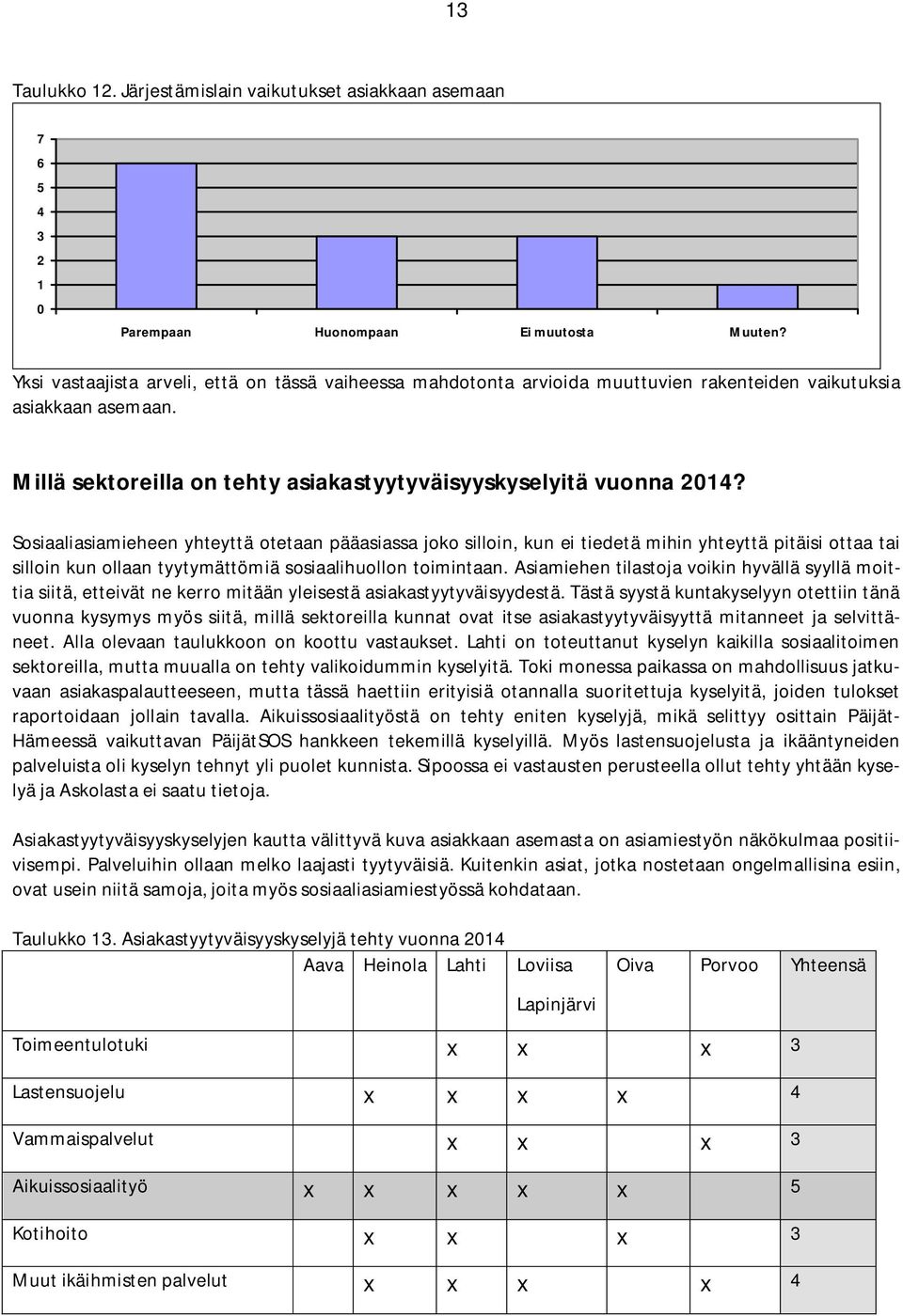 Sosiaaliasiamieheen yhteyttä otetaan pääasiassa joko silloin, kun ei tiedetä mihin yhteyttä pitäisi ottaa tai silloin kun ollaan tyytymättömiä sosiaalihuollon toimintaan.