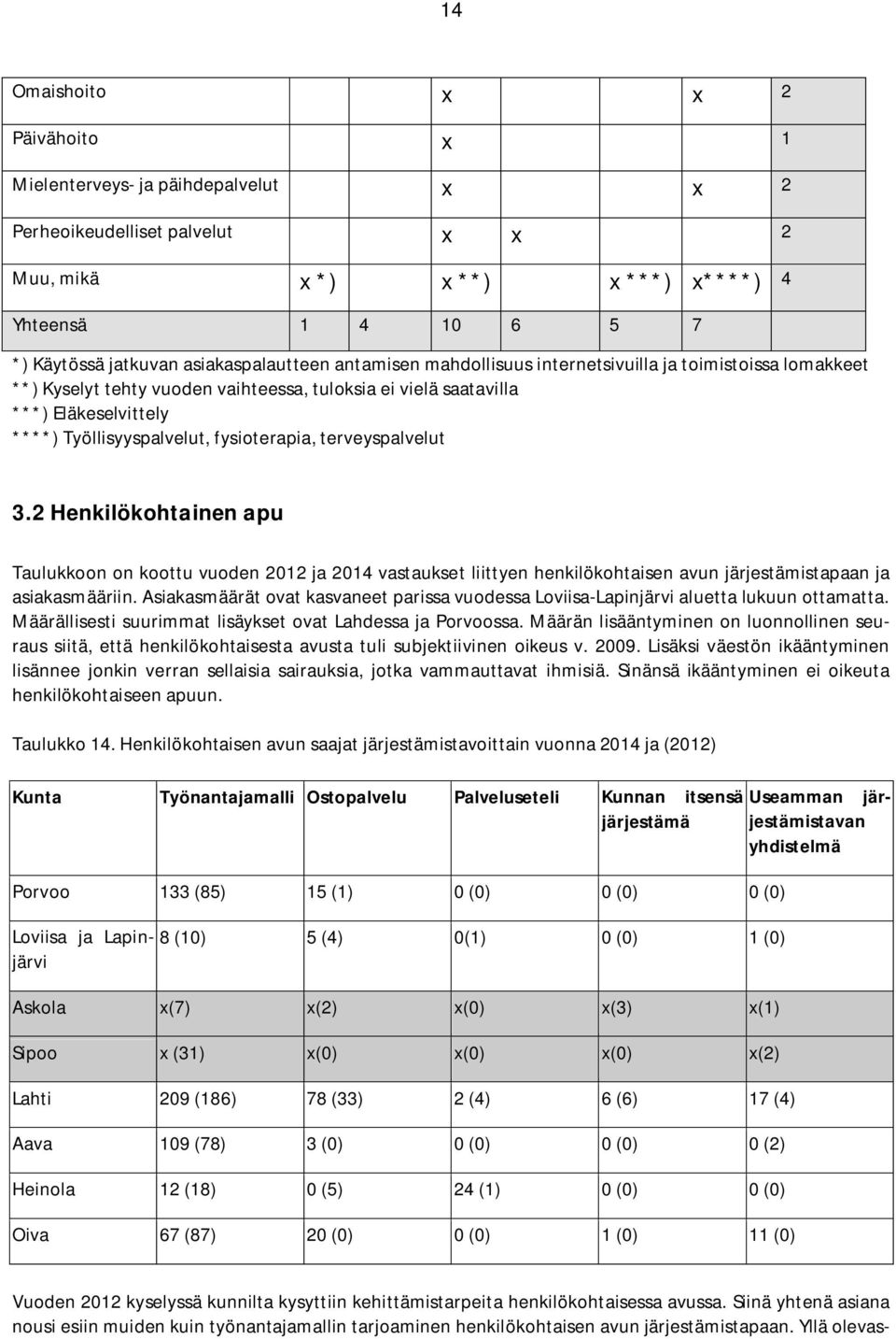 fysioterapia, terveyspalvelut 3.2 Henkilökohtainen apu Taulukkoon on koottu vuoden 2012 ja 2014 vastaukset liittyen henkilökohtaisen avun järjestämistapaan ja asiakasmääriin.