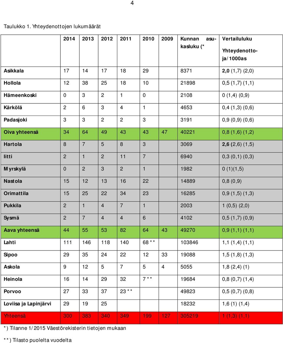 (1,1) Hämeenkoski 0 3 2 1 0 2108 0 (1,4) (0,9) Kärkölä 2 6 3 4 1 4653 0,4 (1,3) (0,6) Padasjoki 3 3 2 2 3 3191 0,9 (0,9) (0,6) Oiva yhteensä 34 64 49 43 43 47 40221 0,8 (1,6) (1,2) Hartola 8 7 5 8 3