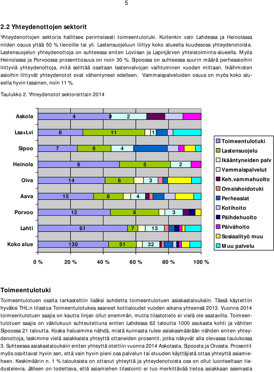 Myös Heinolassa ja Porvoossa prosenttiosuus on noin 30 %. Sipoossa on suhteessa suurin määrä perheasioihin liittyviä yhteydenottoja, mitä selittää osaltaan lastenvalvojan vaihtuminen vuoden mittaan.