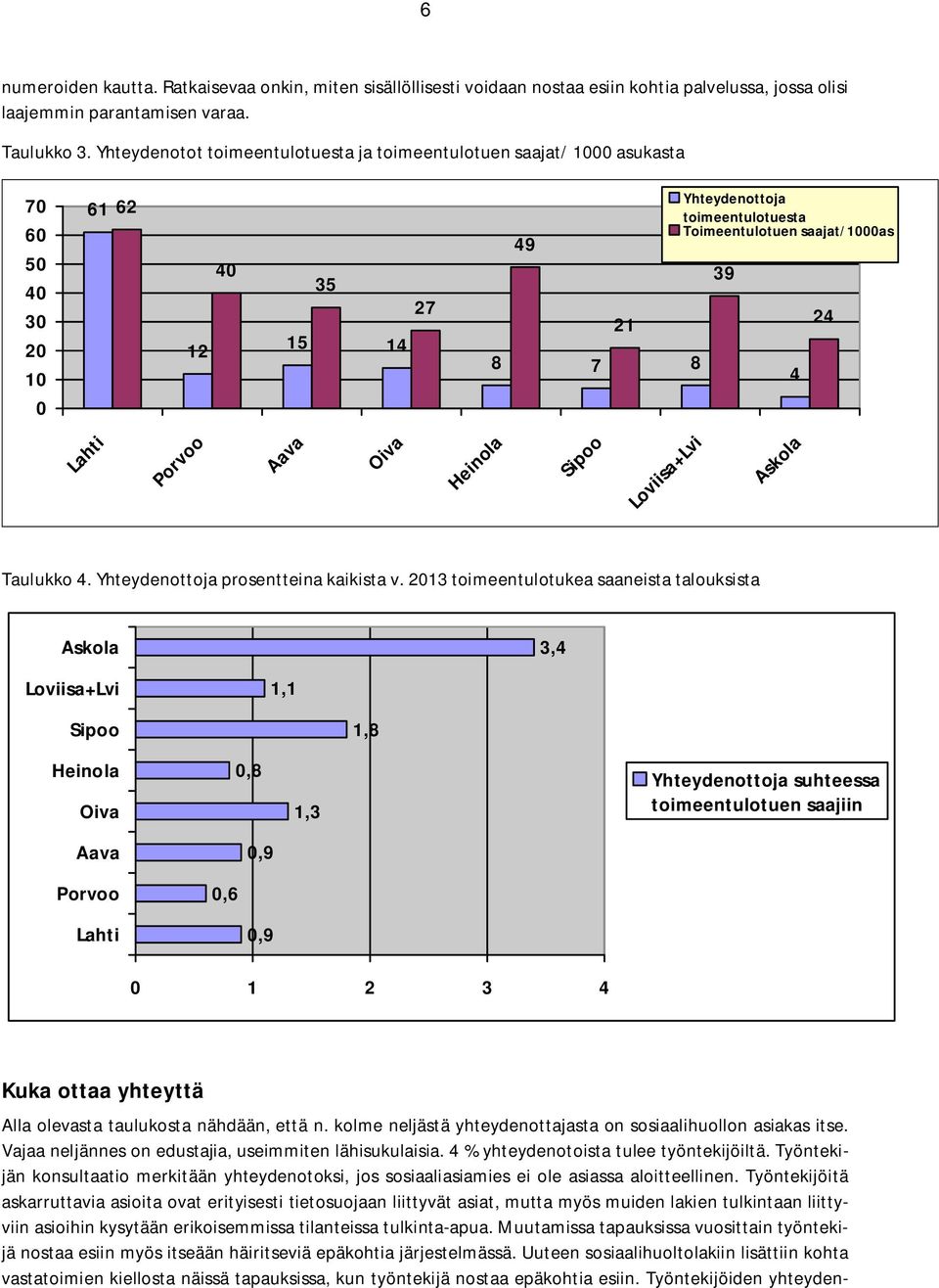 24 Lahti Porvoo Aava Oiva Heinola Sipoo Loviisa+Lvi Askola Taulukko 4. Yhteydenottoja prosentteina kaikista v.
