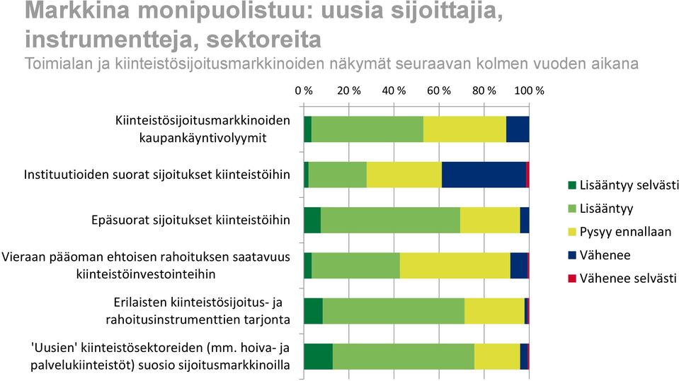 kiinteistöihin Vieraan pääoman ehtoisen rahoituksen saatavuus kiinteistöinvestointeihin Erilaisten kiinteistösijoitus- ja rahoitusinstrumenttien tarjonta