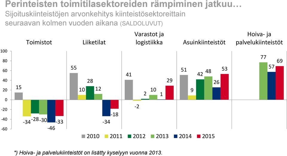 -34-28-30-33 -46 55 10 Liiketilat 28 41 12 10 2-18 -34 Varastot ja logistiikka -2 1 29 Asuinkiinteistöt 2010