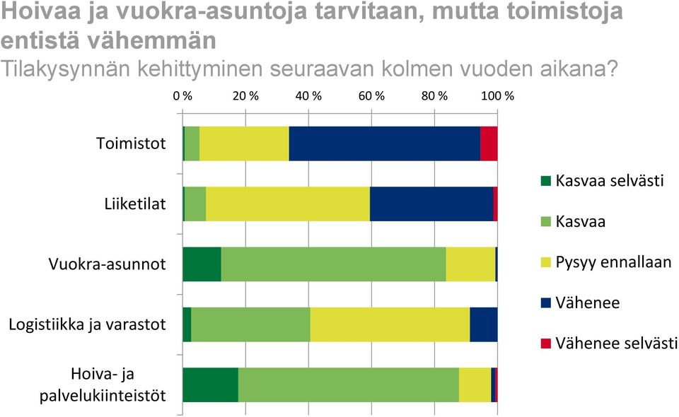 0 % 20 % 40 % 60 % 80 % 100 % Toimistot Liiketilat Vuokra-asunnot Logistiikka