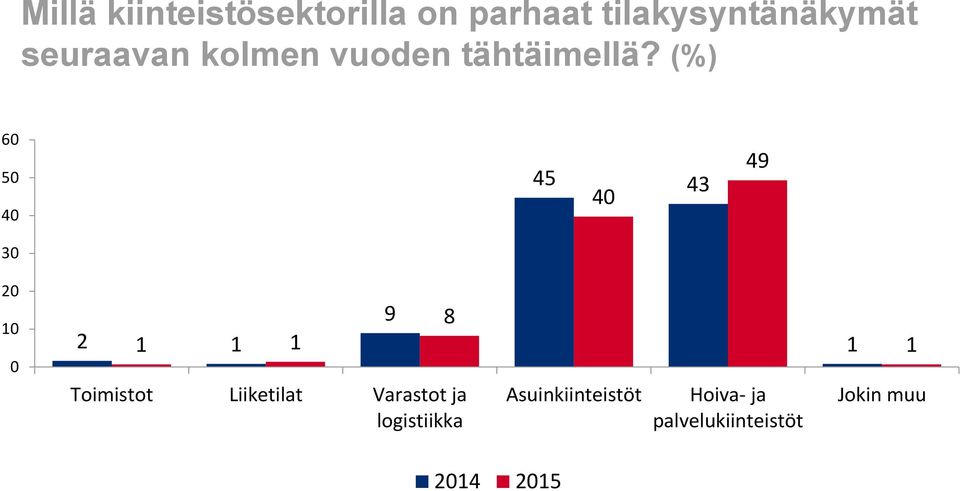 (%) 60 50 40 30 45 43 40 49 20 10 0 2 1 1 1 Toimistot