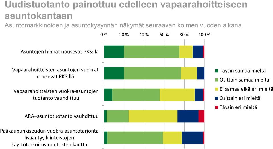 Vapaarahoitteisten vuokra-asuntojen tuotanto vauhdittuu ARA asuntotuotanto vauhdittuu Täysin samaa mieltä Osittain samaa mieltä Ei samaa