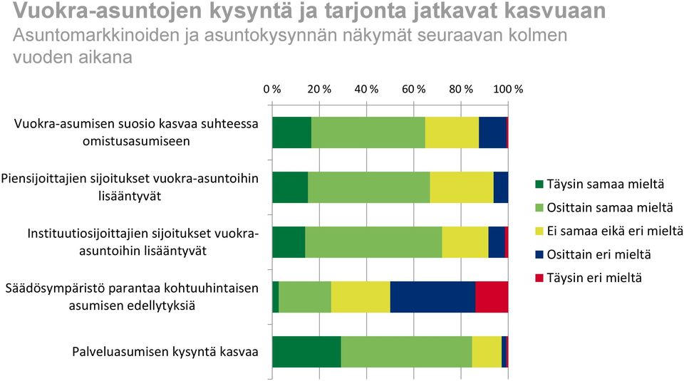 lisääntyvät Instituutiosijoittajien sijoitukset vuokraasuntoihin lisääntyvät Säädösympäristö parantaa kohtuuhintaisen asumisen