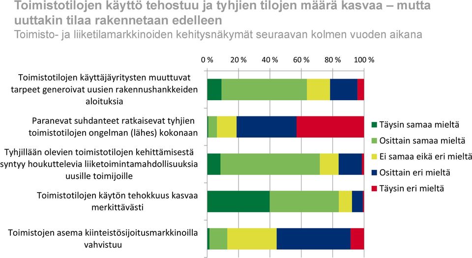 toimistotilojen ongelman (lähes) kokonaan Tyhjillään olevien toimistotilojen kehittämisestä syntyy houkuttelevia liiketoimintamahdollisuuksia uusille toimijoille Toimistotilojen käytön