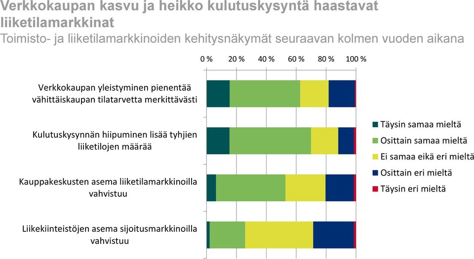 Kulutuskysynnän hiipuminen lisää tyhjien liiketilojen määrää Kauppakeskusten asema liiketilamarkkinoilla vahvistuu Täysin samaa mieltä