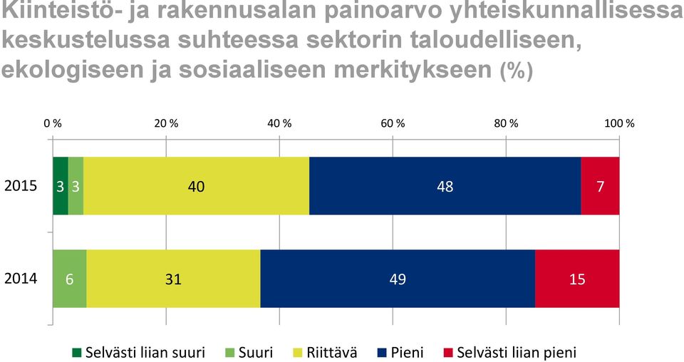 sosiaaliseen merkitykseen (%) 0 % 20 % 40 % 60 % 80 % 100 % 2015 3 3