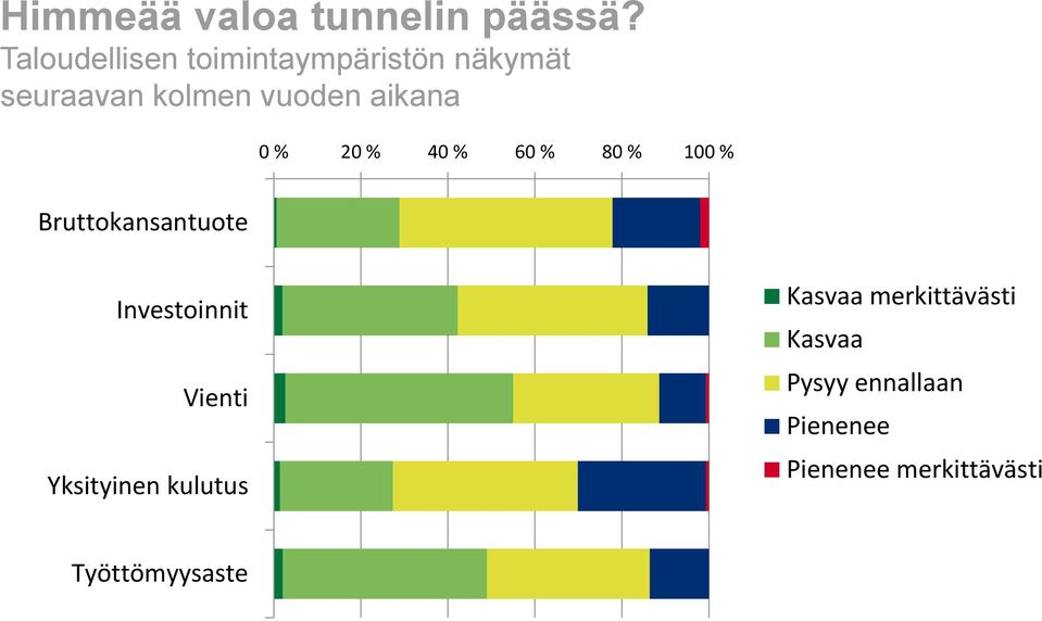 aikana 0 % 20 % 40 % 60 % 80 % 100 % Bruttokansantuote Investoinnit