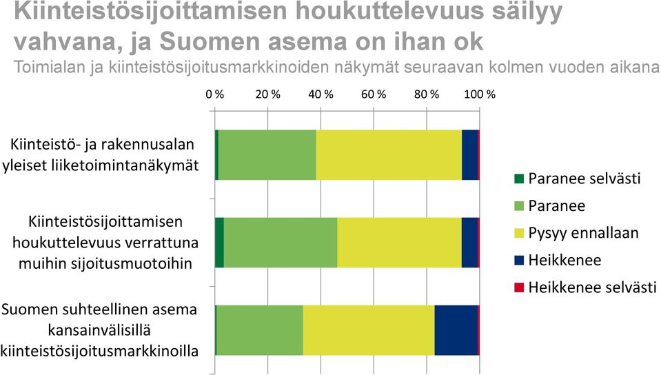 rakennusalan yleiset liiketoimintanäkymät Kiinteistösijoittamisen houkuttelevuus verrattuna muihin sijoitusmuotoihin