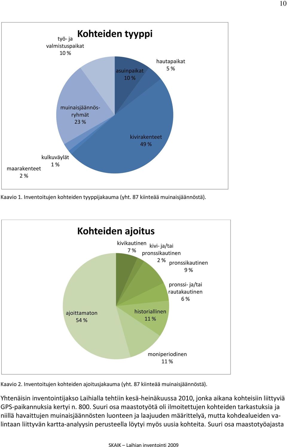 Inventoitujen kohteiden ajoitusjakauma (yht. 87 kiinteää muinaisjäännöstä).