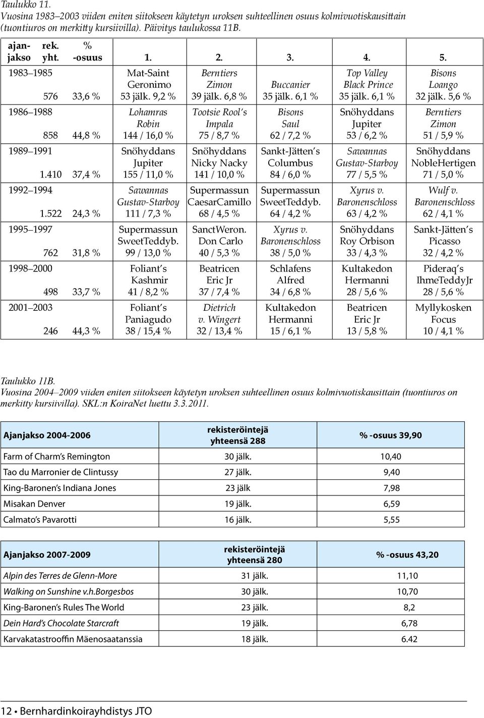 5,6 % 1986 1988 Lohamras Tootsie Rool s Bisons Snöhyddans Berntiers Robin Impala Saul Jupiter Zimon 858 44,8 % 144 / 16,0 % 75 / 8,7 % 62 / 7,2 % 53 / 6,2 % 51 / 5,9 % 1989 1991 Snöhyddans Snöhyddans