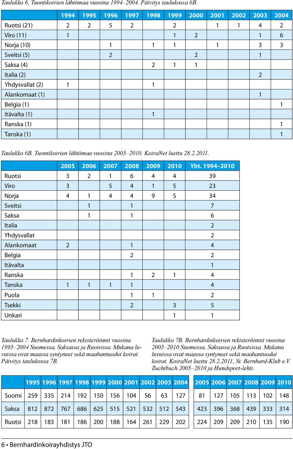 Alankomaat (1) 1 Belgia (1) 1 Itävalta (1) 1 Ranska (1) 1 Tanska (1) 1 Taulukko 6B. Tuontikoirien lähtömaa vuosina 2005 2010. KoiraNet luettu 28.2.2011. 2005 2006 2007 2008 2009 2010 Yht.