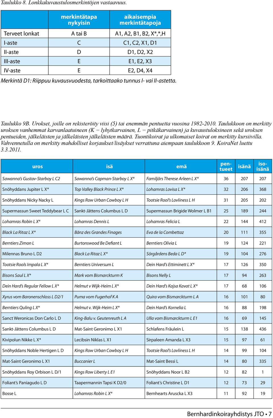 Riippuu kuvausvuodesta, tarkoittaako tunnus I- vai II-astetta. Taulukko 9B. Urokset, joille on rekisteröity viisi (5) tai enemmän pentuetta vuosina 1982-2010.