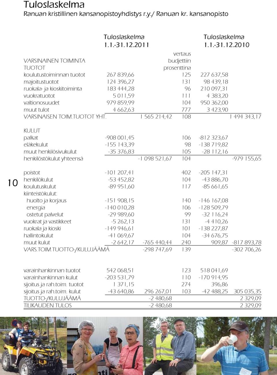 2010 vertaus VARSINAINEN TOIMINTA budjettiin TUOTOT prosenttina koulutustoiminnan tuotot 267 839,66 125 227 637,58 majoitustuotot 124 396,27 131 98 439,18 ruokala- ja kioskitoiminta 183 444,28 96 210