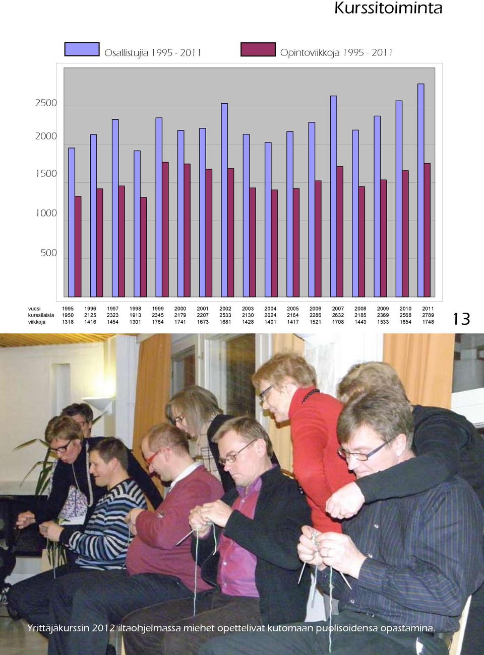 500 13 Yrittäjäkurssin 2012 iltaohjelmassa