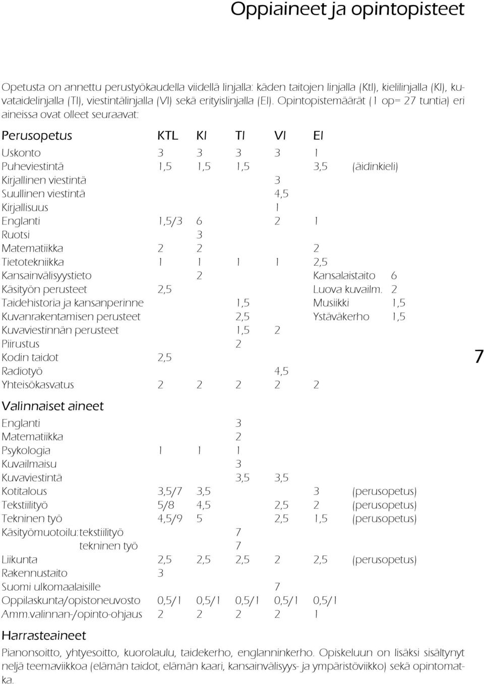 Opintopistemäärät (1 op= 27 tuntia) eri aineissa ovat olleet seuraavat: Perusopetus KTL Kl Tl Vl El Uskonto 3 3 3 3 1 Puheviestintä 1,5 1,5 1,5 3,5 (äidinkieli) Kirjallinen viestintä 3 Suullinen