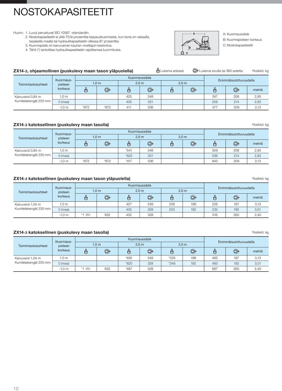 Kuormapiste on kaivuvarren kauhan niveltapin keskiviiva. 4. Tähti (*) tarkoittaa hydraulikapasiteetin rajoittamaa kuormitusta.