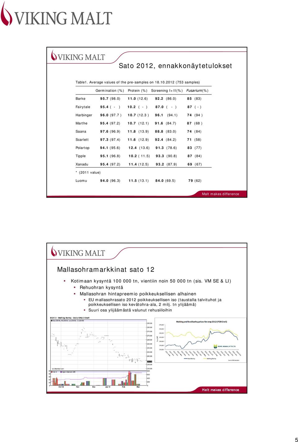 9) 88.8 (83.0) 74 (84) Scarlett 97.3 (97.4) 11.6 (12.9) 92.4 (84.2) 71 (58) Polartop 94.1 (95.6) 12.4 (13.6) 91.3 (78.6) 83 (77) Tipple 95.1 (96.8) 10.2 ( 11.5) 93.3 (90.8) 87 (84) Xanadu 95.4 (97.