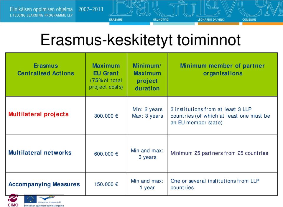 000 Min: 2 years Max: 3 years 3 institutions from at least 3 LLP countries (of which at least one must be an EU member state)