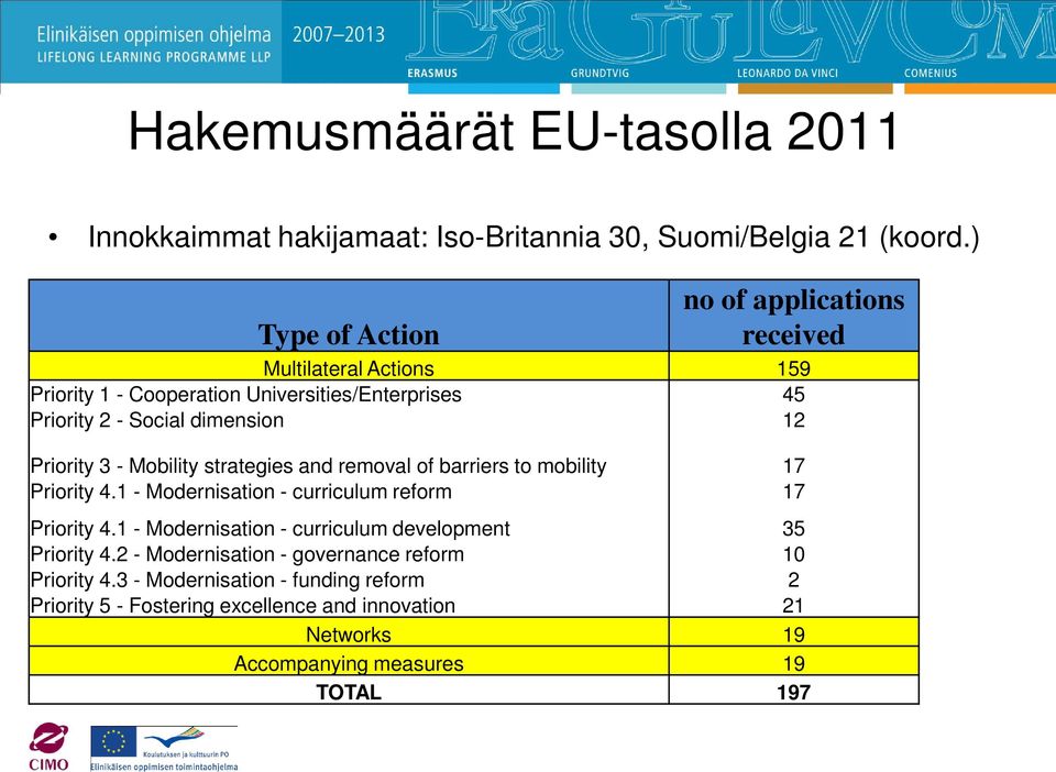 Priority 3 - Mobility strategies and removal of barriers to mobility 17 Priority 4.1 - Modernisation - curriculum reform 17 Priority 4.