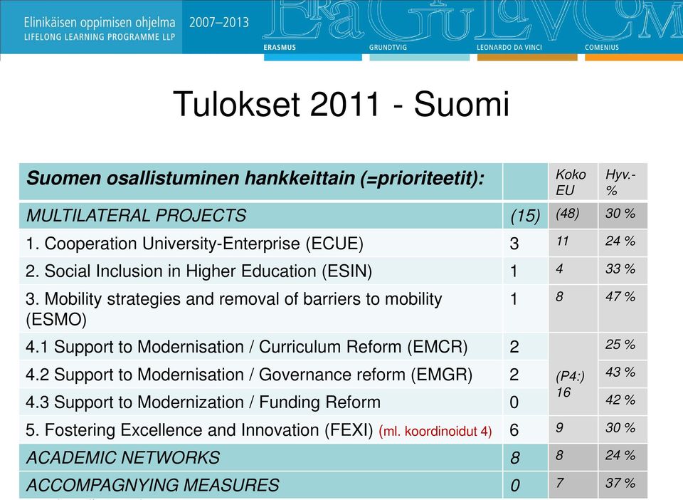 Mobility strategies and removal of barriers to mobility (ESMO) 4.1 Support to Modernisation / Curriculum Reform (EMCR) 2 1 8 47 % 4.