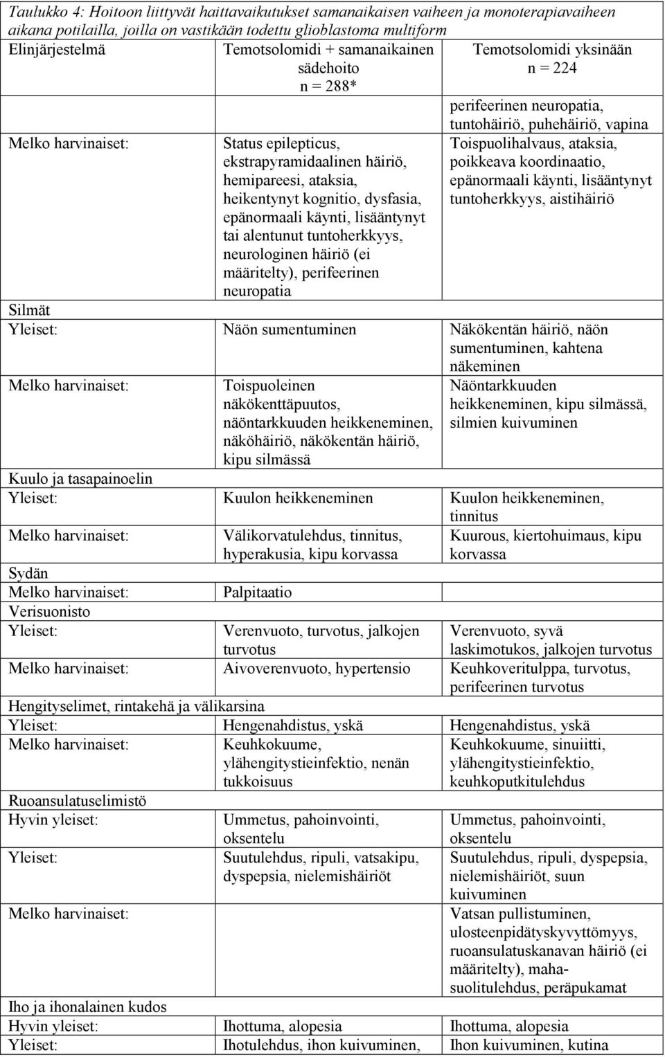 epänormaali käynti, lisääntynyt tai alentunut tuntoherkkyys, neurologinen häiriö (ei määritelty), perifeerinen neuropatia tuntohäiriö, puhehäiriö, vapina Toispuolihalvaus, ataksia, poikkeava