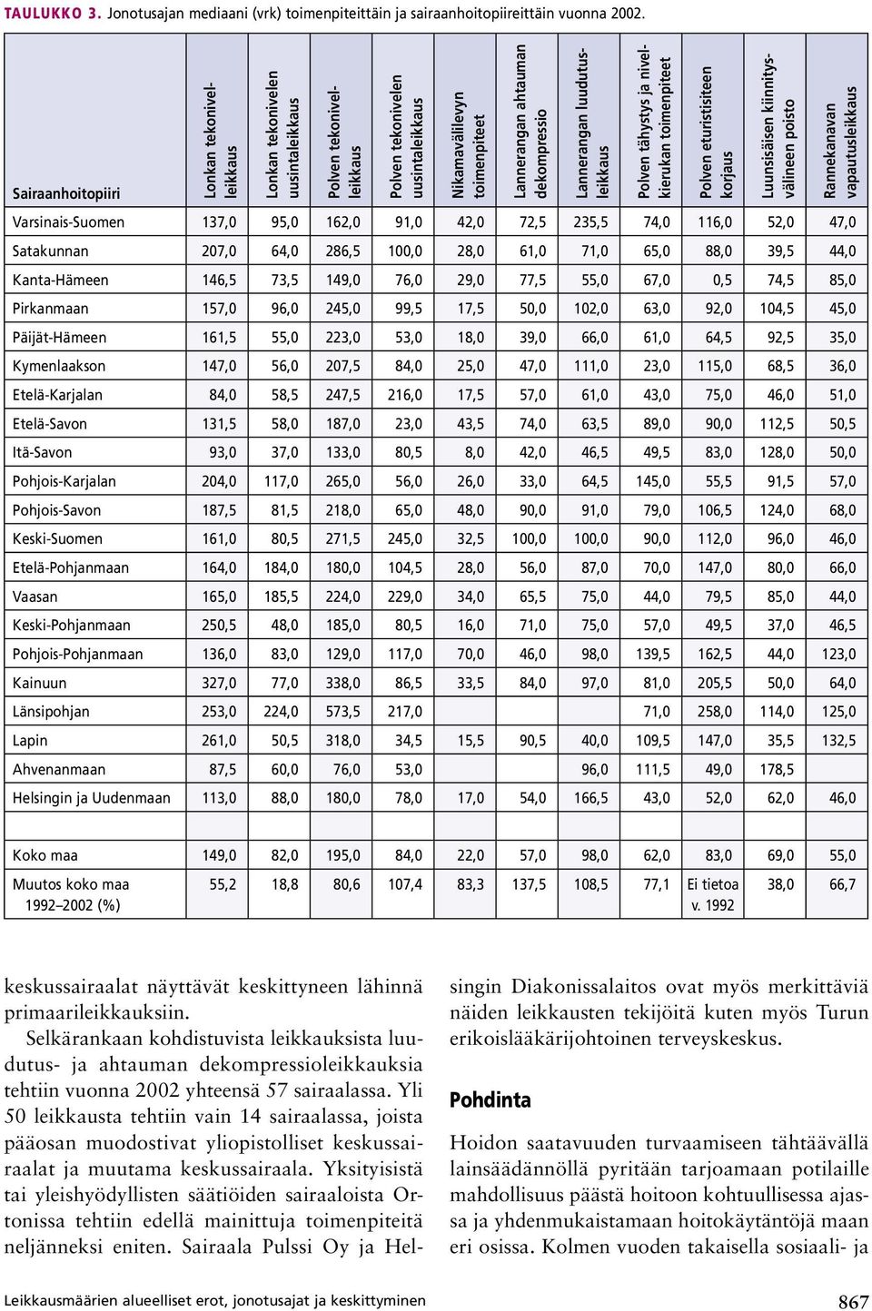 dekompressio Lannerangan luudutusleikkaus Polven tähystys ja nivelkierukan toimenpiteet Polven eturistisiteen korjaus Luunsisäisen kiinnitysvälineen poisto Varsinais-Suomen 137, 95, 162, 91, 42, 72,5