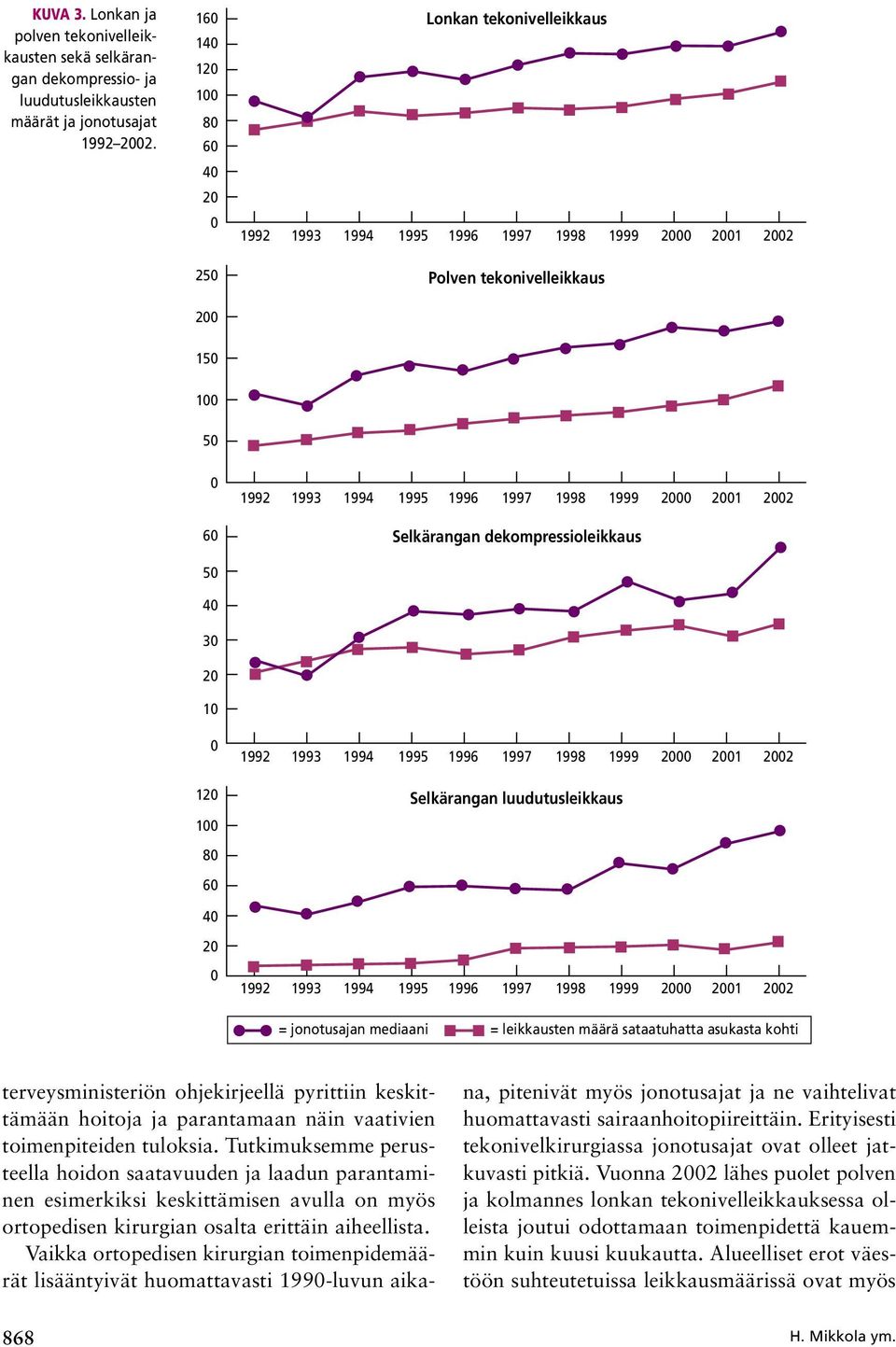 22 Selkärangan dekompressioleikkaus 1992 1993 1994 1995 1996 1997 1998 1999 2 21 22 Selkärangan luudutusleikkaus 1992 1993 1994 1995 1996 1997 1998 1999 2 21 22 = jonotusajan mediaani = leikkausten